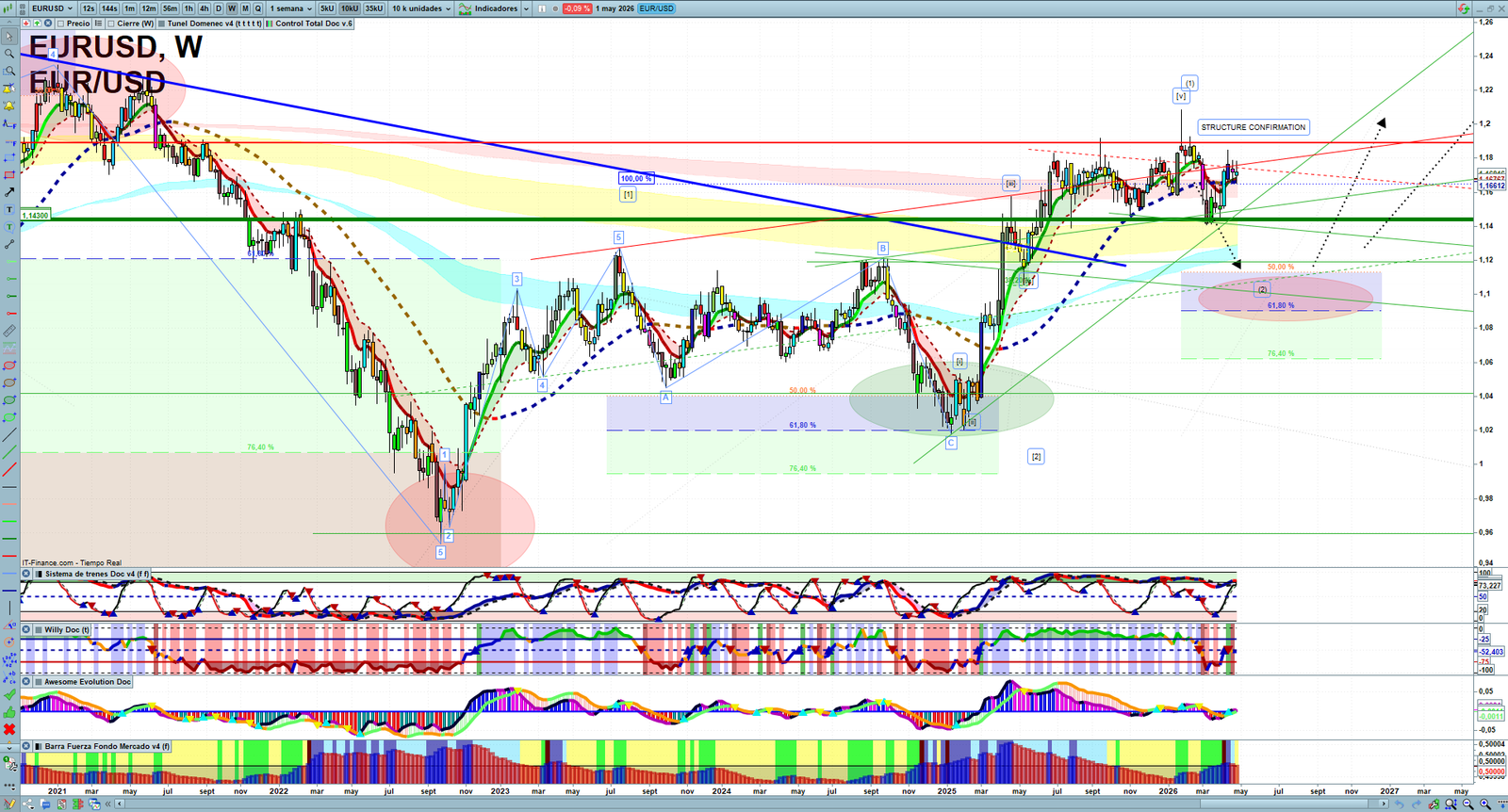 EURUSD weekly technical analysis chart reviewing price action, trend context and forex market structure